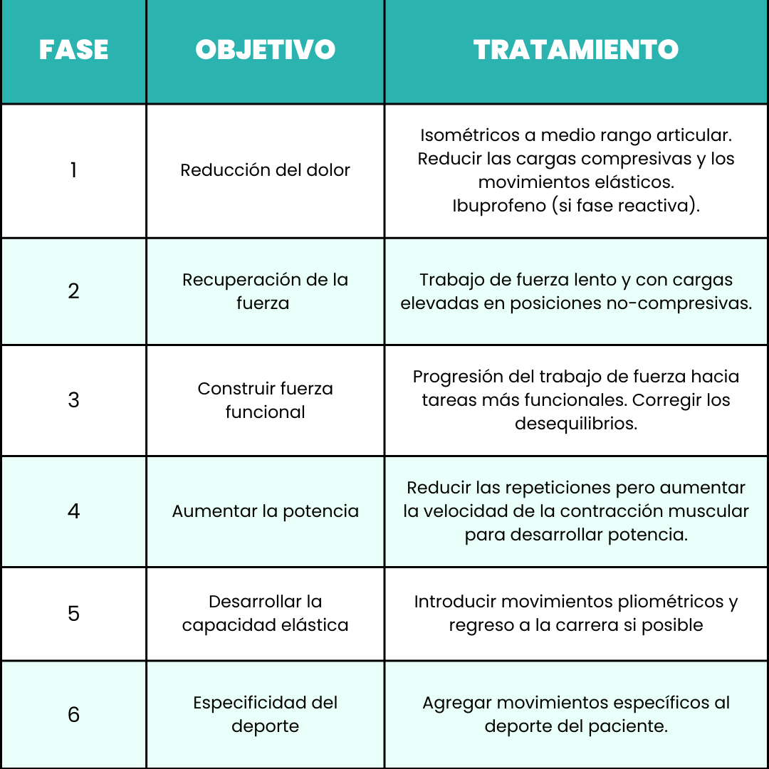 Progresion para tratar una tendinitis Progresion para tratar una tendinitis