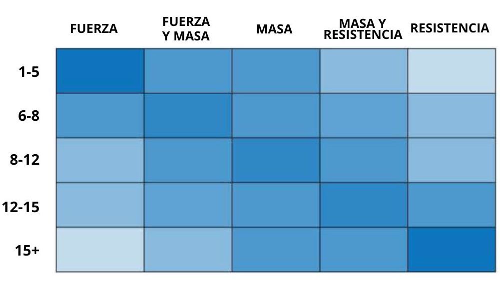 Rango de repeticiones para ganar fuerza Rango de repeticiones para ganar fuerza