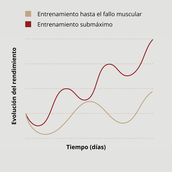 Acercarse del fallo muscular Acercarse del fallo muscular