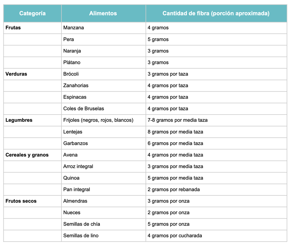 Tabla de alimentos con fibra Tabla de alimentos con fibra